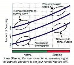 Ammortizzatore di sterzo e accessori - Steering damper 75mm CSC - HYPER PURPLE